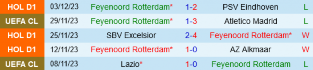 Thống kê 5 trận gần nhất của Feyenoord