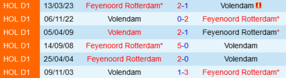 Kết quả lịch sử Feyenoord vs Volendam