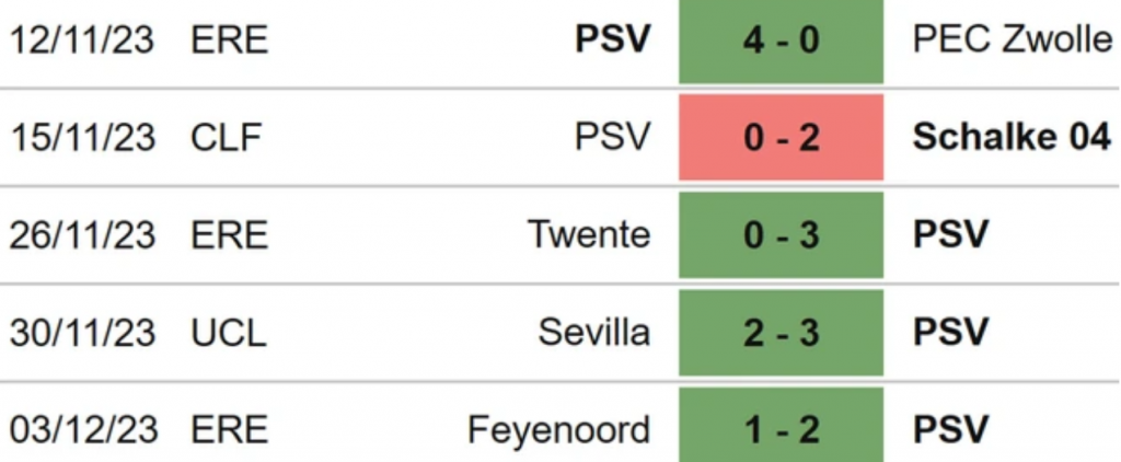 Thống kê 5 trận gần nhất của PSV