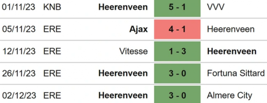 Thống kê 5 trận gần nhất của Heerenveen