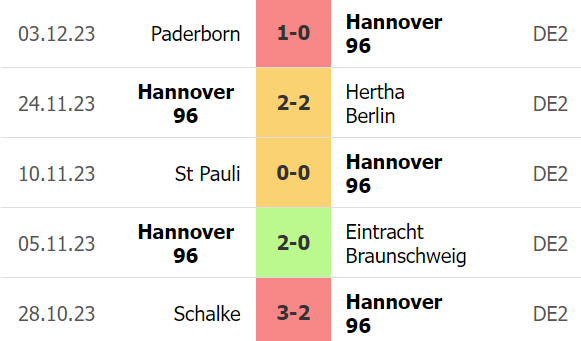 Thống kê 5 trận gần nhất của Hannover 96