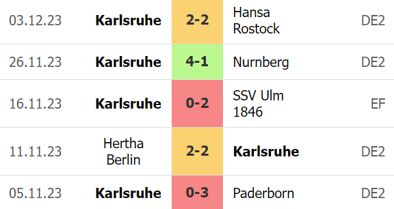 Thống kê 5 trận gần nhất của Karlsruher