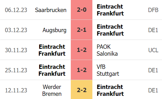 Phong độ của Eintracht Frankfurt