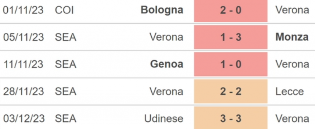 Phong độ Verona 5 trận gần nhất