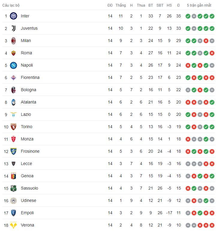 Bảng xếp hạng Serie A