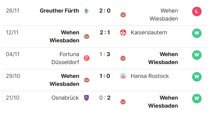 5 trận gần nhất của Wehen Wiesbaden