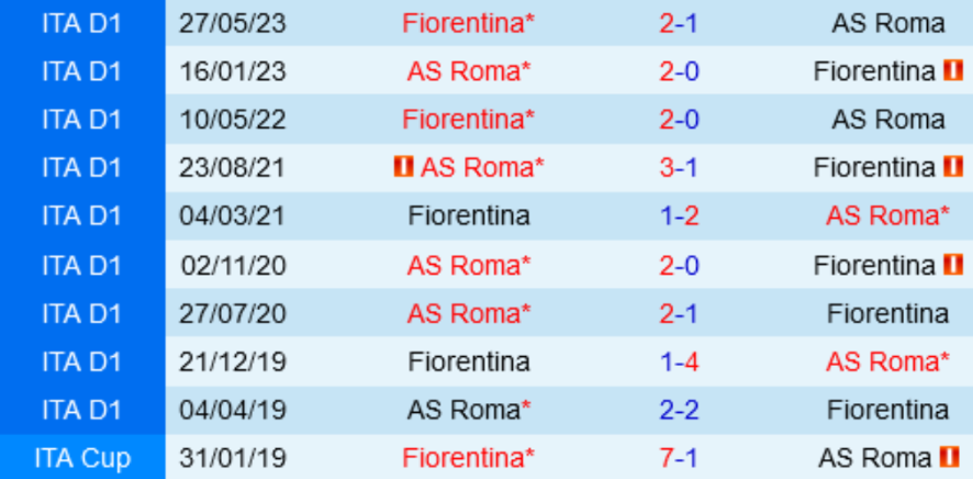 Đối đầu Roma vs Fiorentina