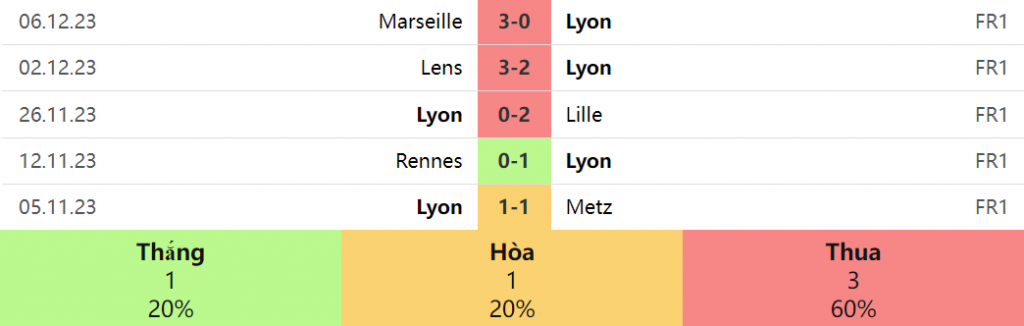 5 trận gần nhất của Lyon
