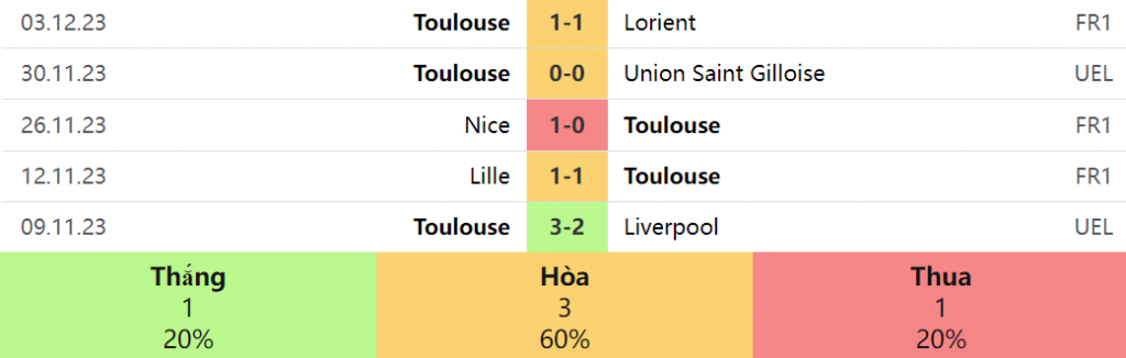 5 trận gần nhất của Toulouse