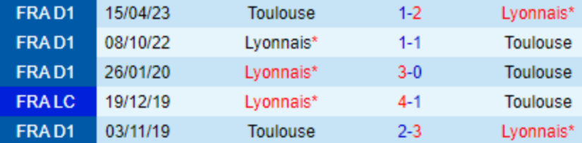 Kết quả lịch sử Lyon vs Toulouse