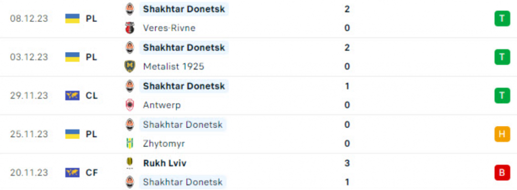 5 trận gần nhất của Shakhtar Donetsk