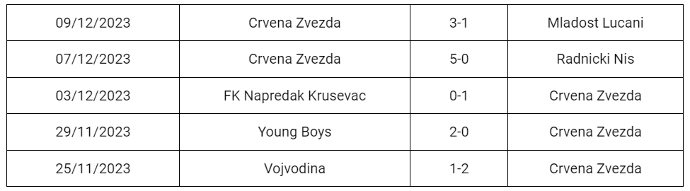 Phong độ Crvena Zvezda gần đây