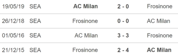 Đối đầu AC Milan vs Frosinone