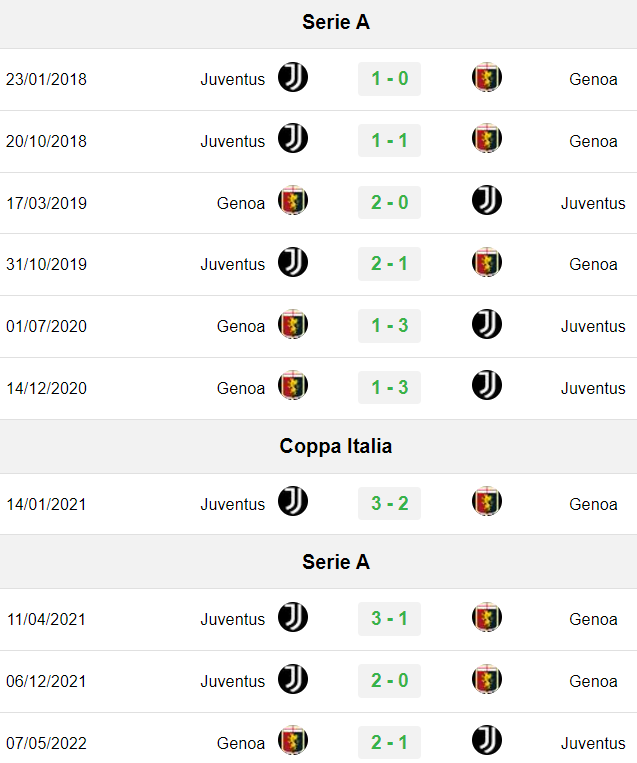 Kết quả lịch sử Genoa vs Juventus