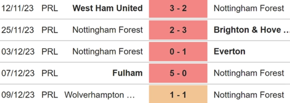 Phong độ Nottingham Forest 5 trận gần nhất