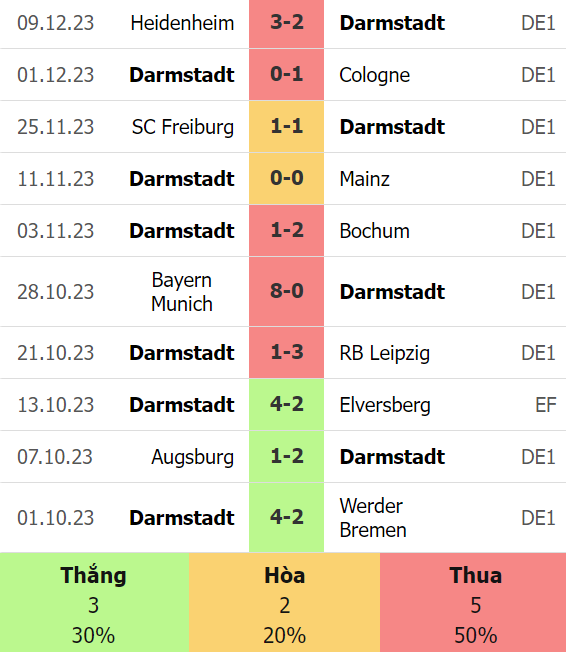 Phong độ Darmstadt 10 trận gần nhất