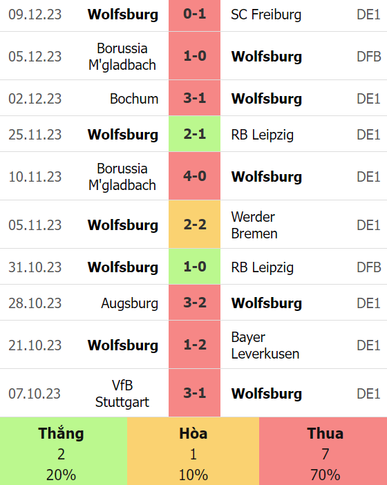 Phong độ Wolfsburg 10 trận gần nhất