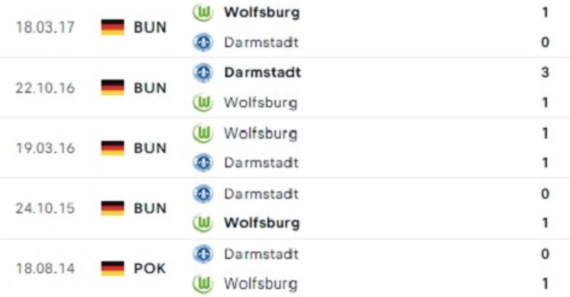 Đối đầu Darmstadt vs Wolfsburg