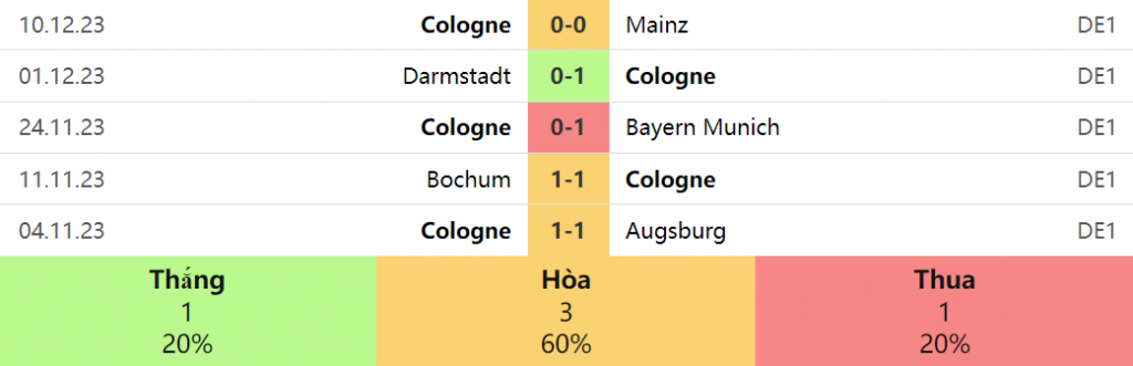 5 trận gần nhất của FC Koln