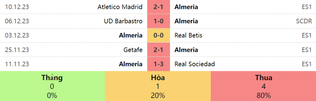 5 trận gần nhất của Almeria