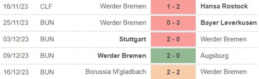 Thành tích gần đây của đội Bremen