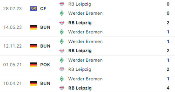 Đối đầu Bremen vs RB Leipzig
