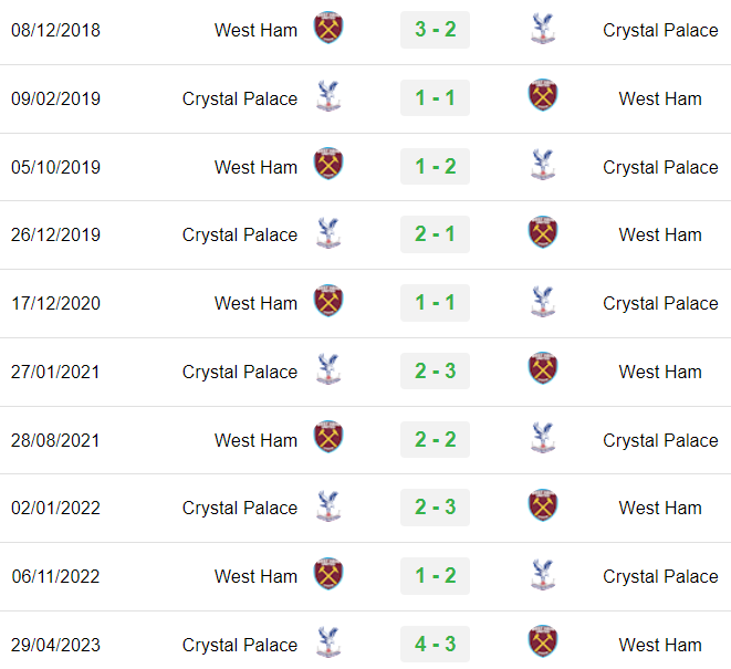 Lịch sử đối đầu West Ham vs Crystal Palace