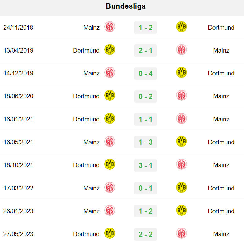 Kết quả lịch sử Dortmund vs Mainz