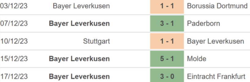 Phong độ Leverkusen 5 trận gần nhất
