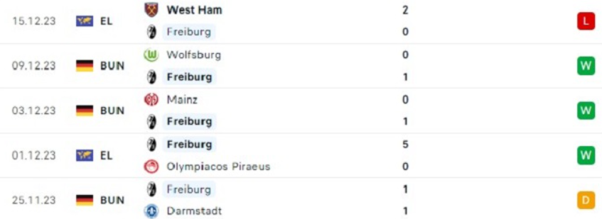 Phong độ Freiburg 5 trận gần nhất