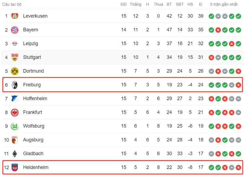 Bảng xếp hạng Bundesliga 2023-24