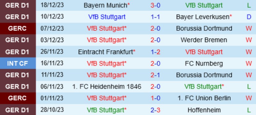 Phong độ Stuttgart 10 trận gần nhất