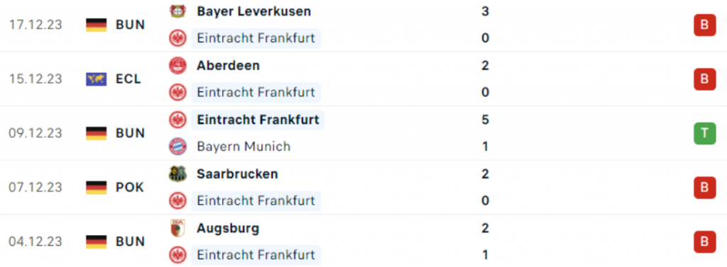 5 trận gần nhất của Frankfurt