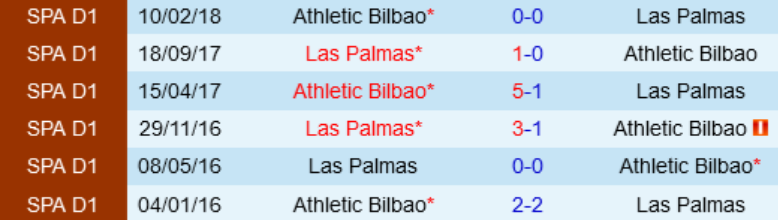 Lịch sử trận đấu Bilbao vs Las Palmas
