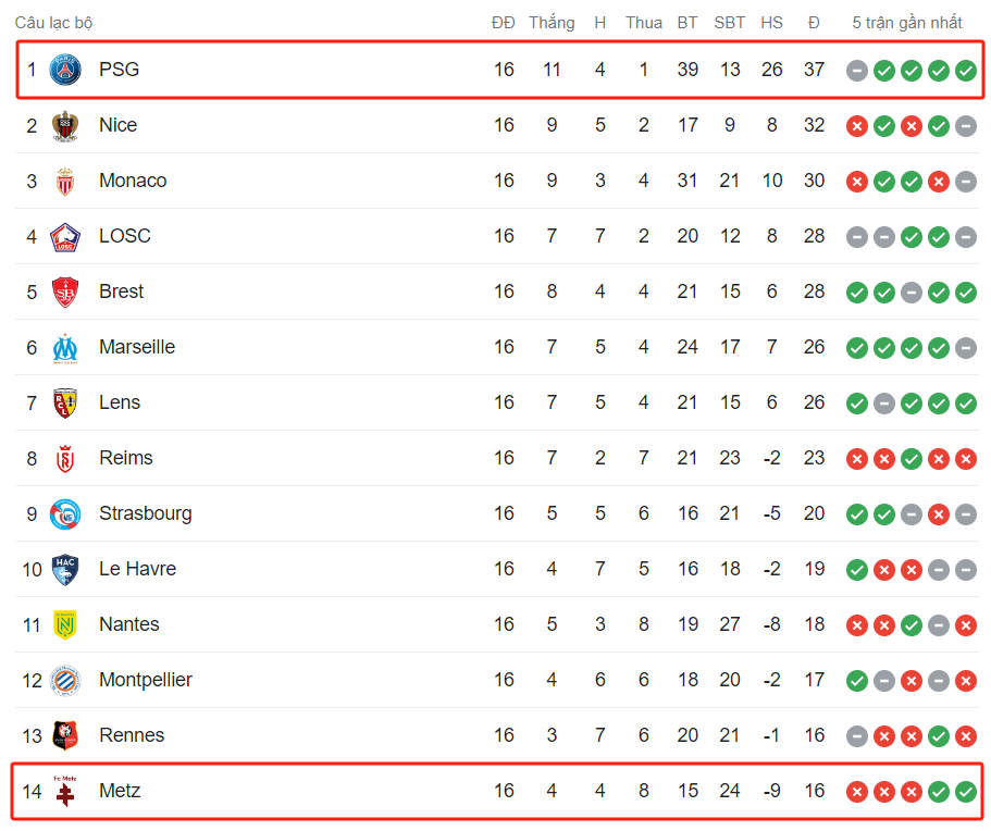 Bảng xếp hạng PSG vs Metz Ligue 1