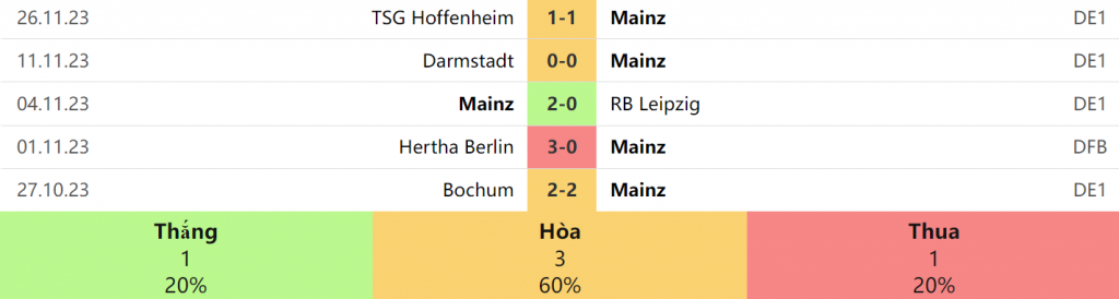5 trận gần nhất của Mainz