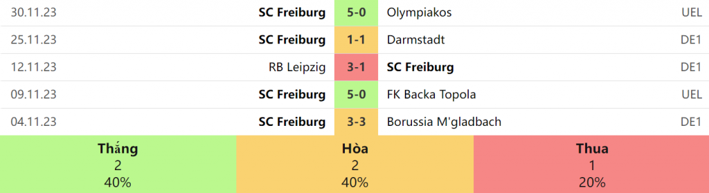 5 trận gần đây nhất của SC Freiburg