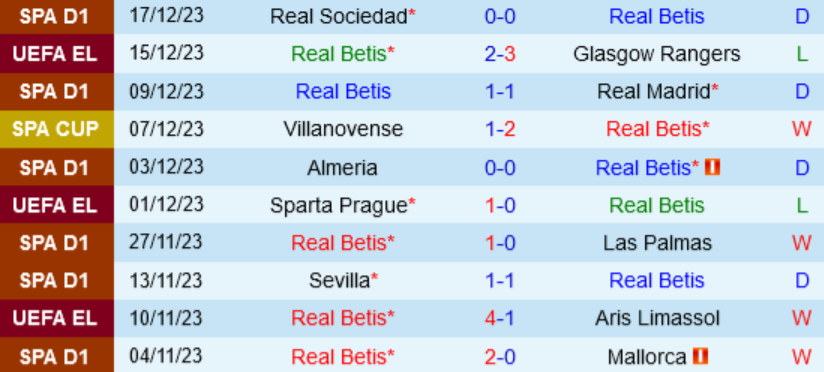 Thành tích gần đây của Betis