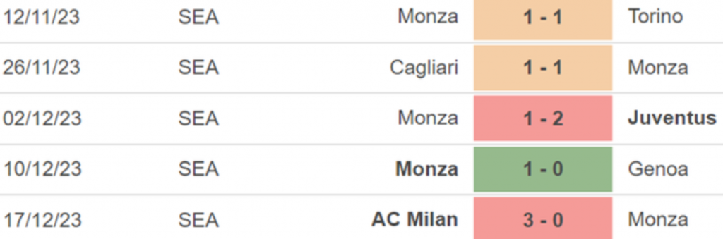 Phong độ Monza 5 trận gần nhất