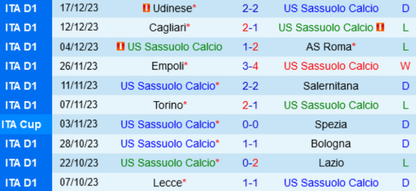 Thành tích gần đây của Sassuolo