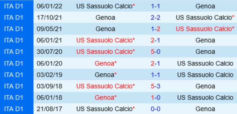 Kết quả lịch sử Sassuolo vs Genoa