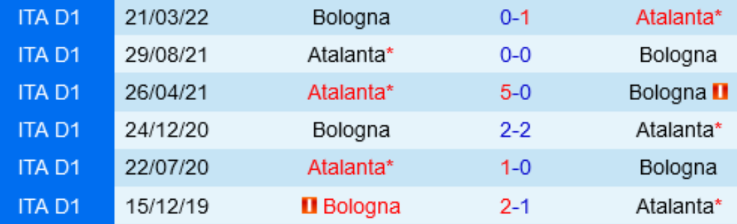 Đối đầu lịch sử Bologna vs Atalanta