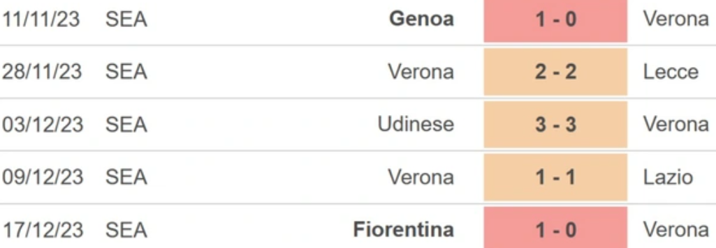 Thành tích gần đây của Verona