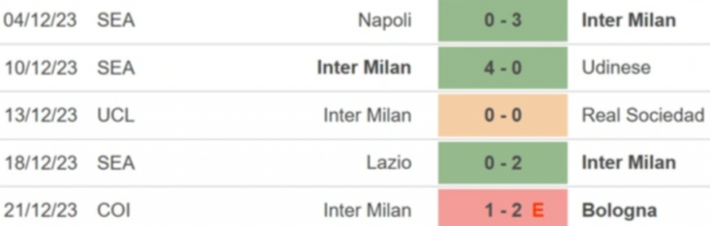 Phong độ Inter Milan 5 trận gần nhất