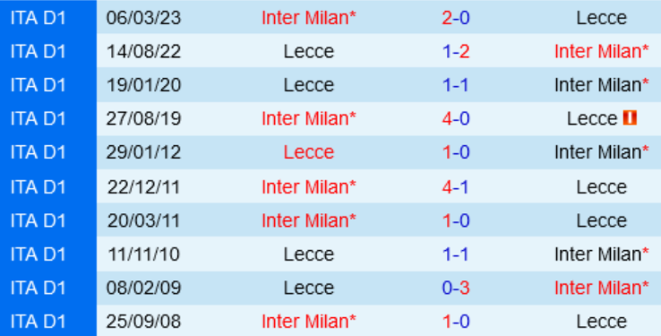 Đối đầu Inter Milan vs Lecce
