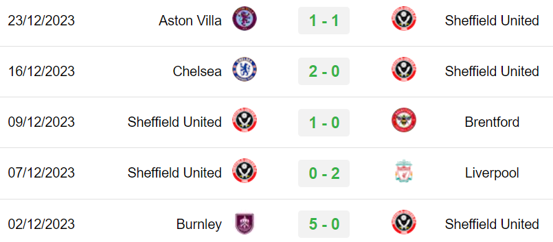 Phong độ gần đây của Sheffield United