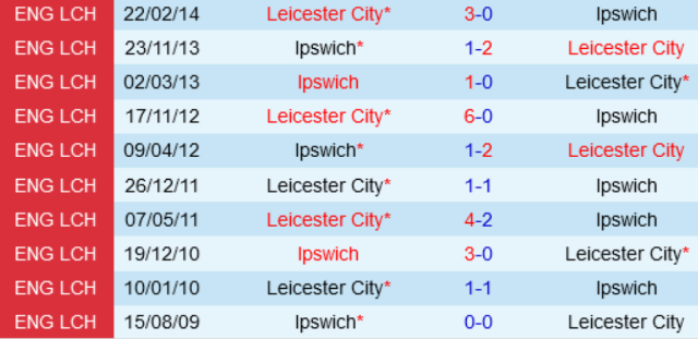 Đối đầu Ipswich vs Leicester