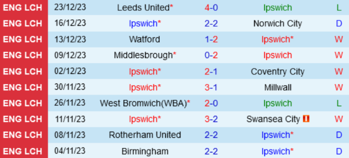 Phong độ gần đây của Ipswich