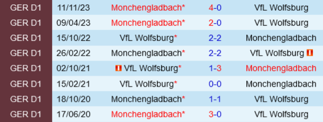 Kết quả lịch sử Monchengladbach vs Wolfsburg