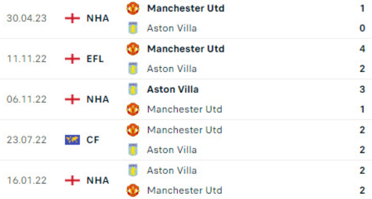 Kết quả lịch sử MU vs Aston Villa